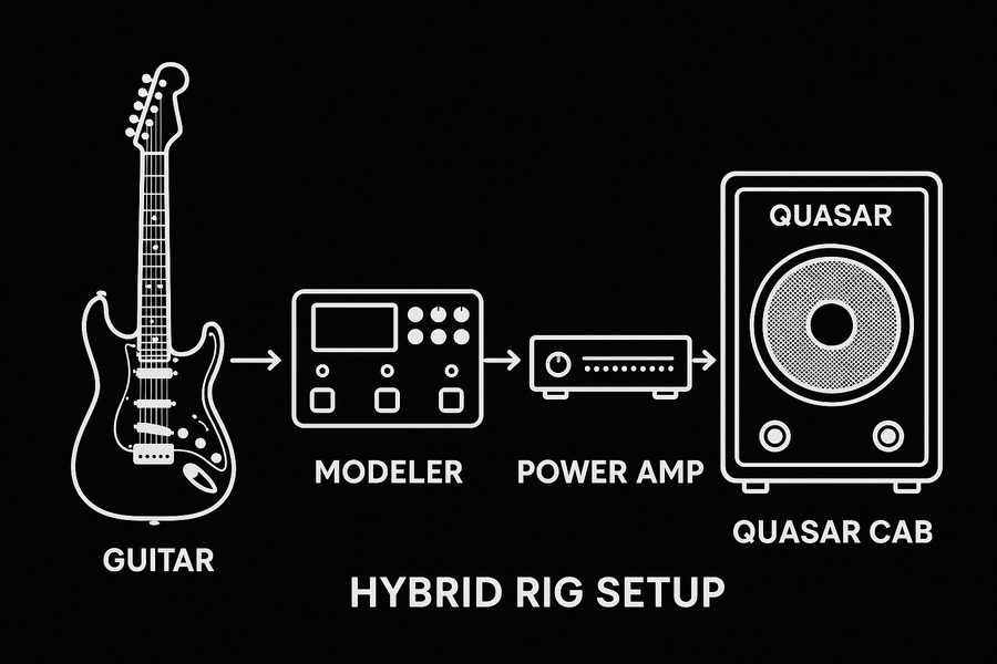 Hybrid rig: digital modeller into a power amp and real passive guitar cabinet